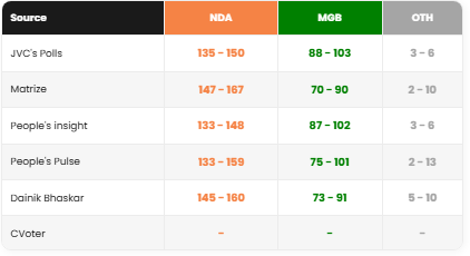 Bihar Election Exit Polls 2025 Live Updates: Opinion polls give big majority  for NDA; Tejashwi-led MGB faces setback - The Times of India