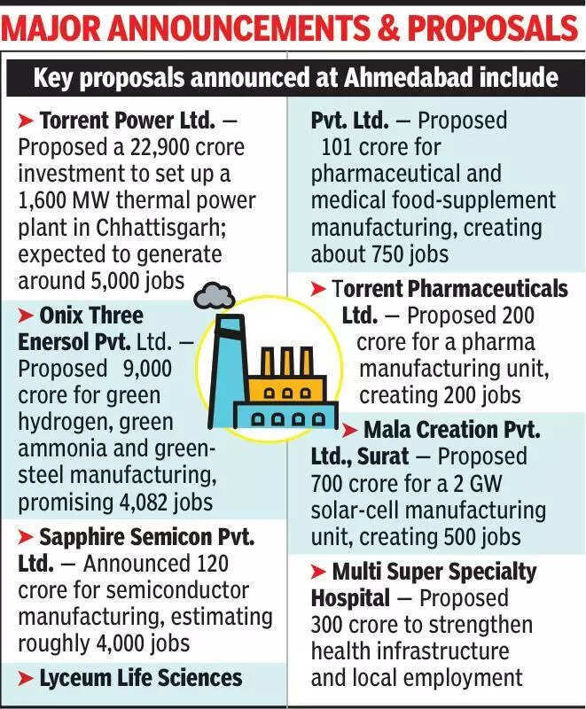CG secures 33kcr proposals at investor connect in Gujarat