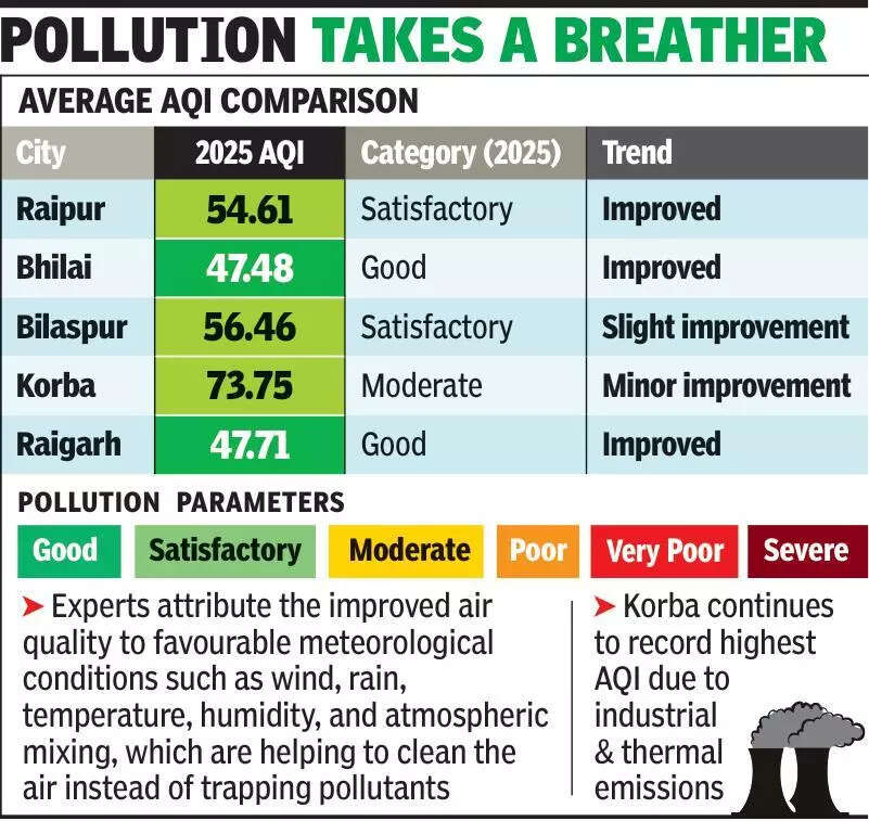 CG breathes easier as AQI readings better than last yr
