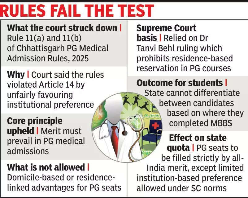 &lsquo;Merit over institutional preference&rsquo;: HC quashes CG med admission rules