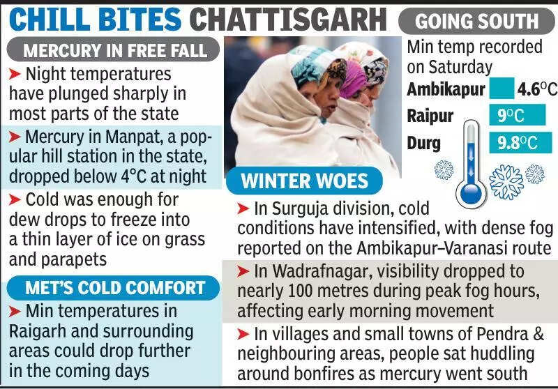 Winter takes full hold of CG, as Ambikapur freezes over at 4.6&deg;C