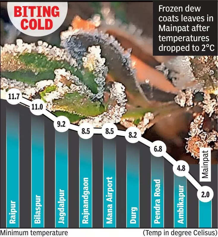 Mainpat shivers at 2&deg; as winter tightens its grip on north CG