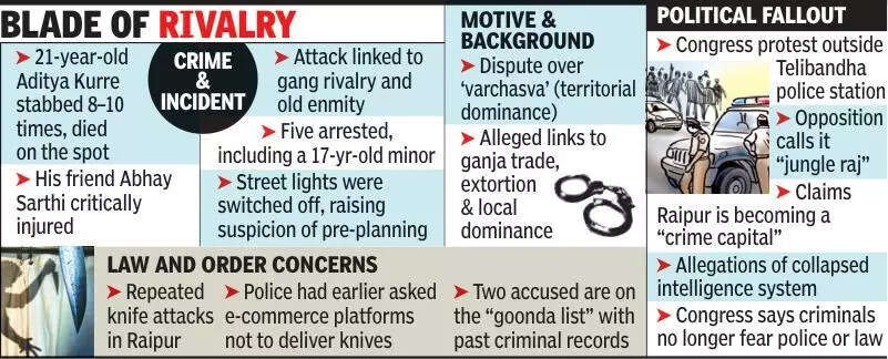 Youth killed as gang war, blood spill on city streets over territory control