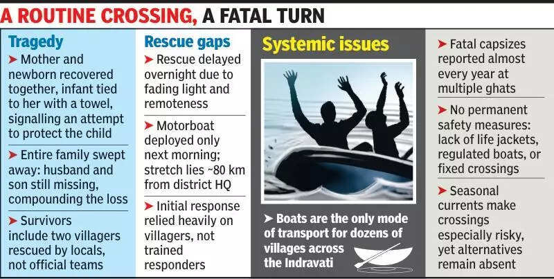 Boat capsizes on Indravati in Bijapur: Mother and infant dead; two missing