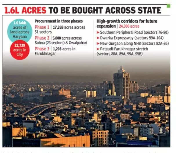 Major urban expansion on cards in Haryana, HSVP to buy land, launch new sectors in Gurgaon after 20 years