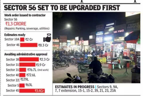 Parking & landscaping: 20 sector markets up for revamp in Gurgaon