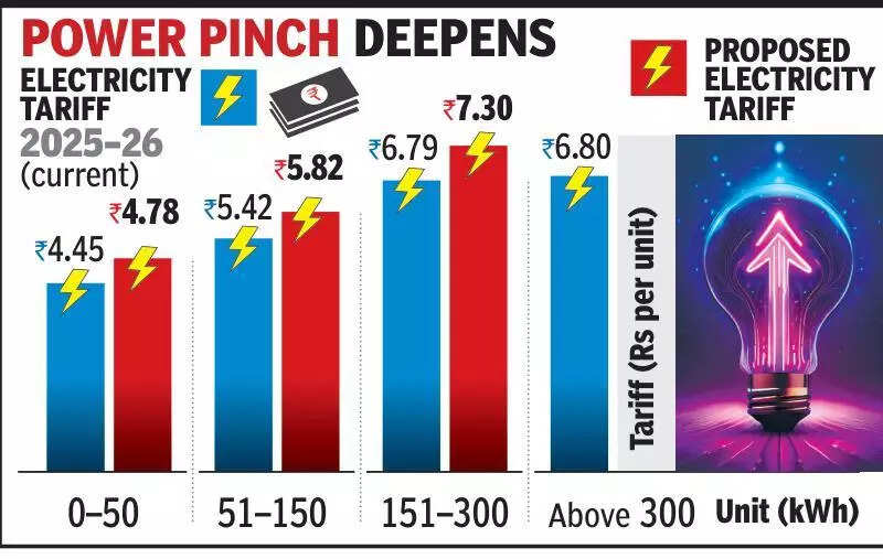 Power costs rise 24% in a decade in MP & you may face more hikes