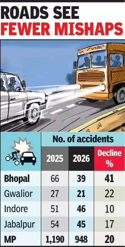 Road accidents drop 41% as awareness rises