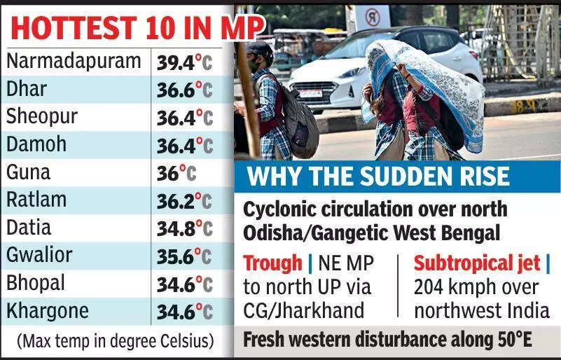 Winter bows out as mercury touches 35&deg;C, heat set to rise