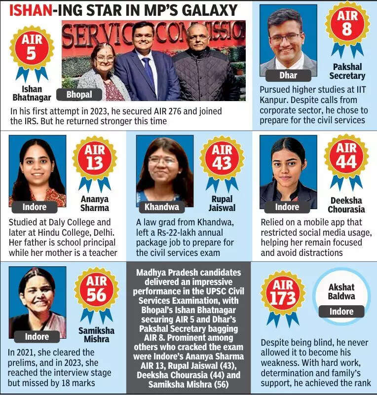 From AIR 276 to 5: Bhopal&rsquo;s Ishan secures UPSC rank 5