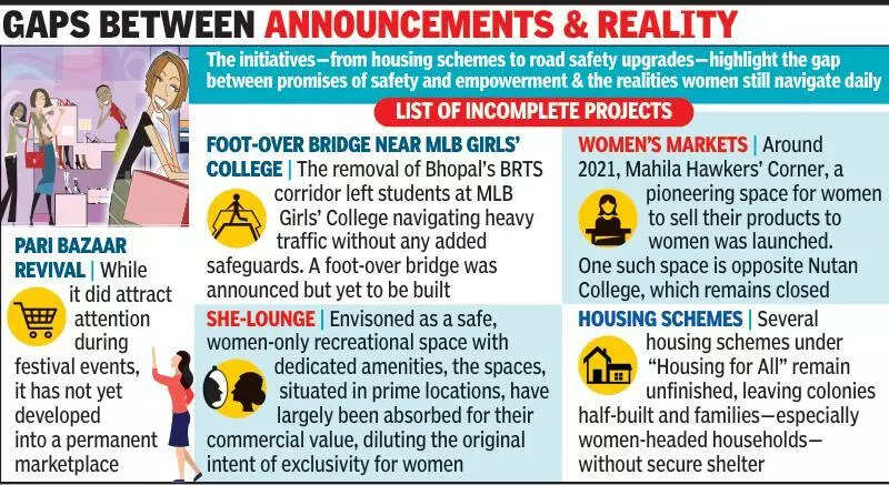 From employment to road safety, city&rsquo;s pending projects fail women on ground