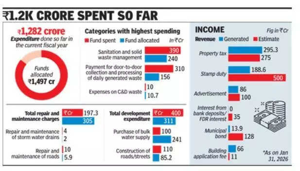 MCG spends 85% of budget, earns 66% of revenue target for this fiscal in Gurgaon