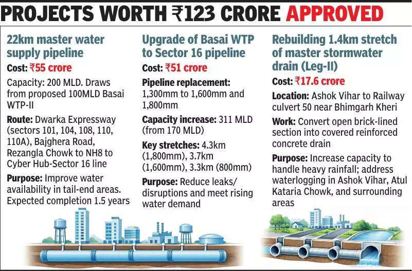 2 major water infrastructure projects get government nod, to boost supply to tail-end areas in Gurgaon