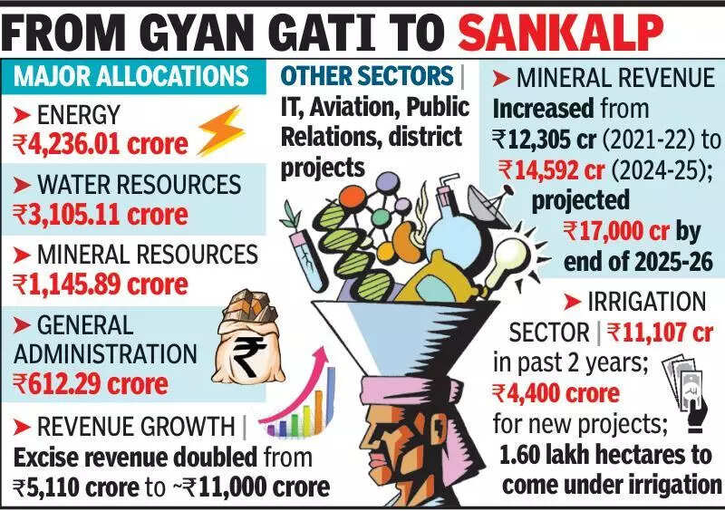 CM&rsquo;s depts get over 10,600cr as Assembly approves budget