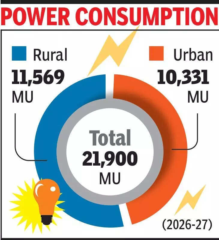 Power demand shifts as rural set to exceed urban in state