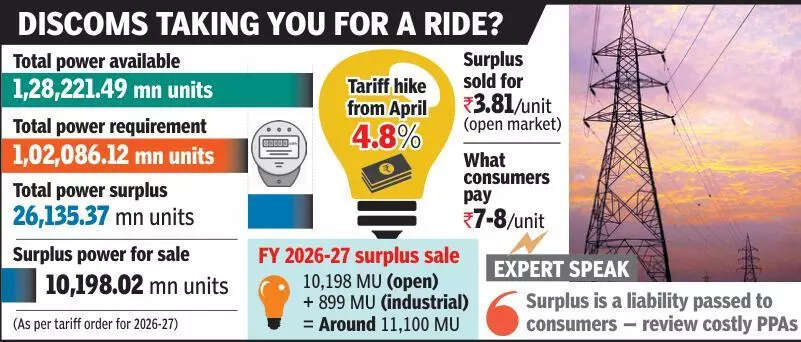 You pay more while surplus power is sold at lower rates