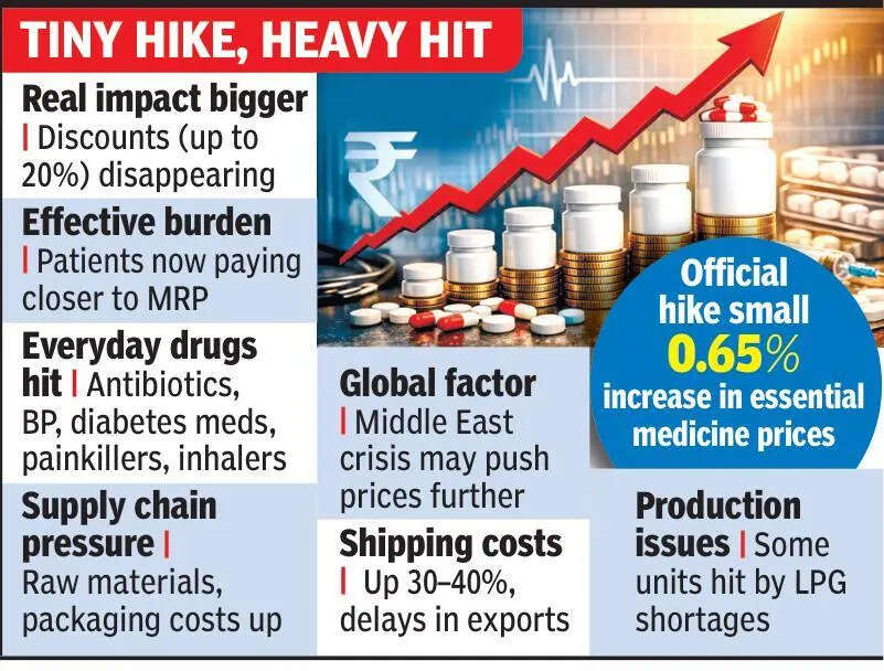 Small price hike, bigger hit as medicine discounts fade