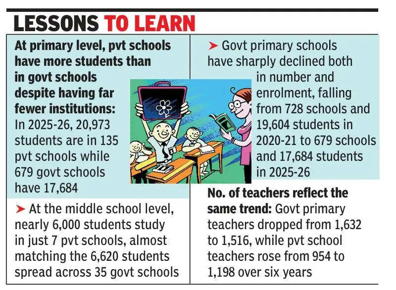 More parents in Goa opting for unaided schools at HS, HSS levels