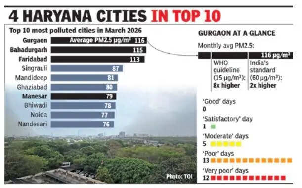 Gurgaon tops India&rsquo;s pollution chart in March, PM2.5 level twice safe limit