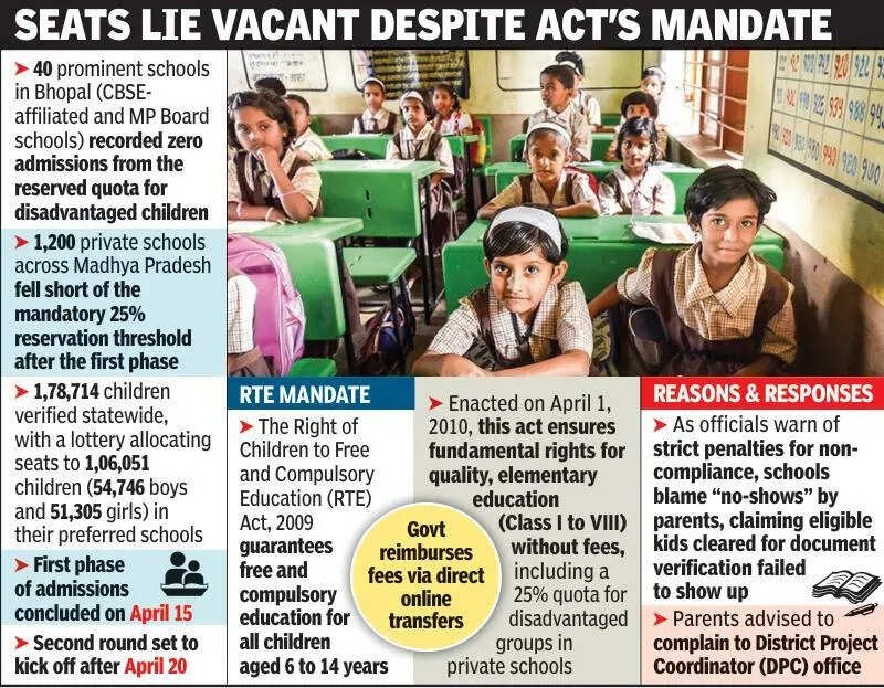 40 city schools record zero RTE admissions in 1st phase