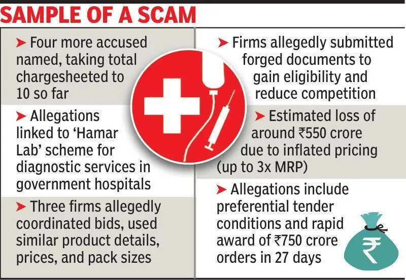 Hamar Lab scam: ACB adds 4 accused, flags 550 cr loss