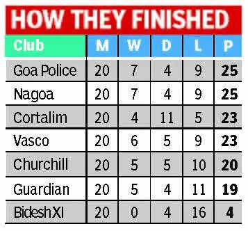 GPL: Churchill Bros, Guardian Angel relegated