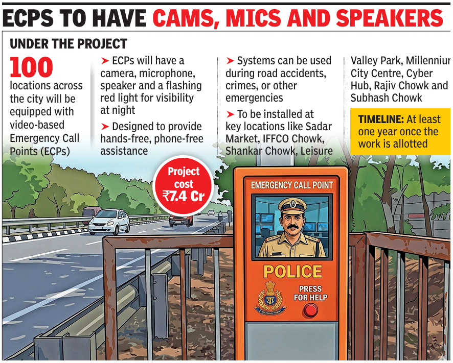 Plan to set up distress call points in Gurgaon fails to take off