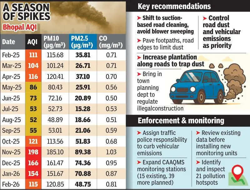 MPPCB report in NGT lays air quality blame on dust, vehicular emissions