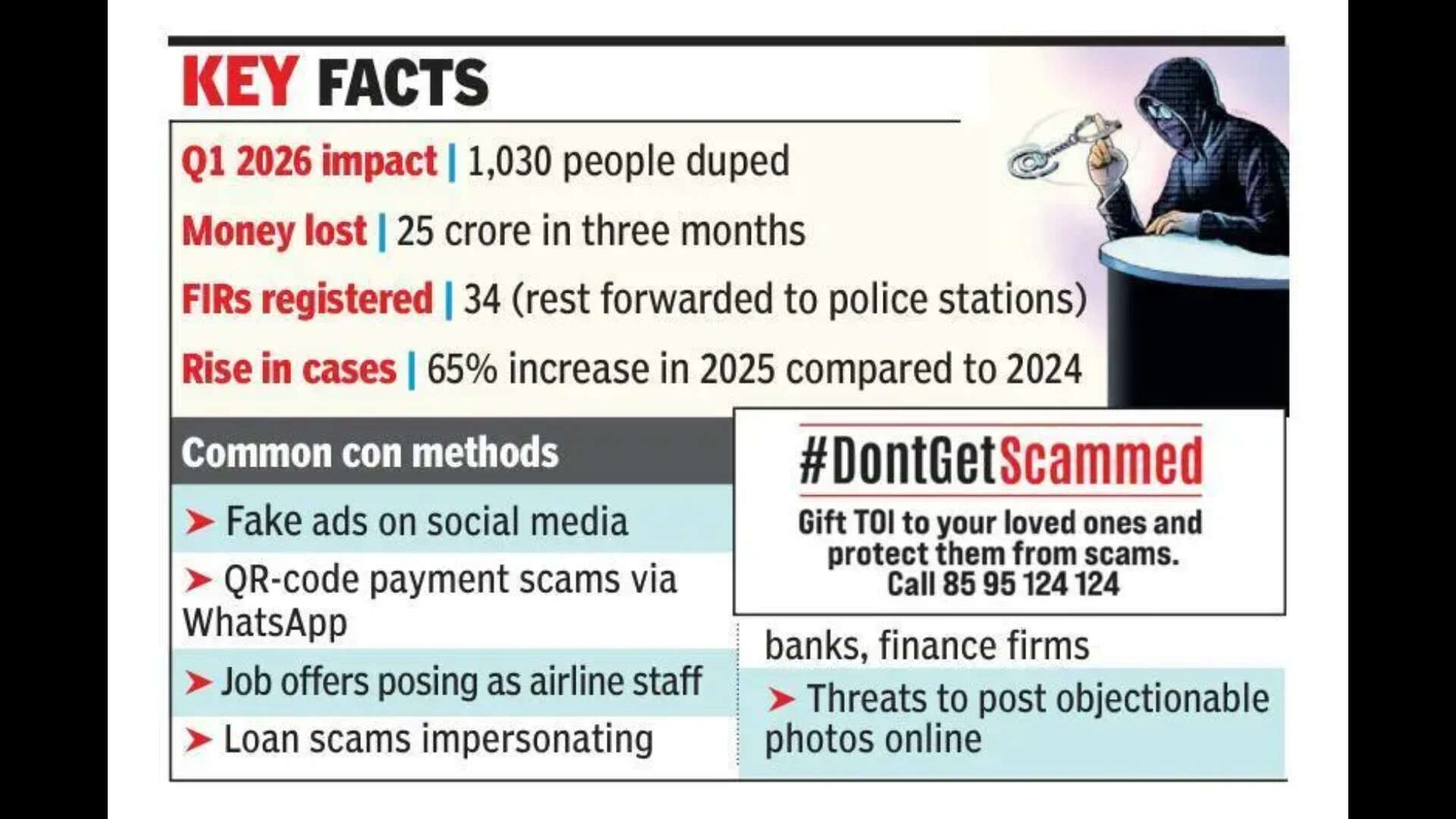 10 fall prey to cyber fraud daily in Goa, Rs 25cr lost in 3 months of 2026