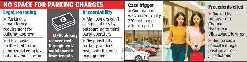 &lsquo;Malls can&rsquo;t charge for parking&rsquo;: Consumer court calls it unfair trade practice