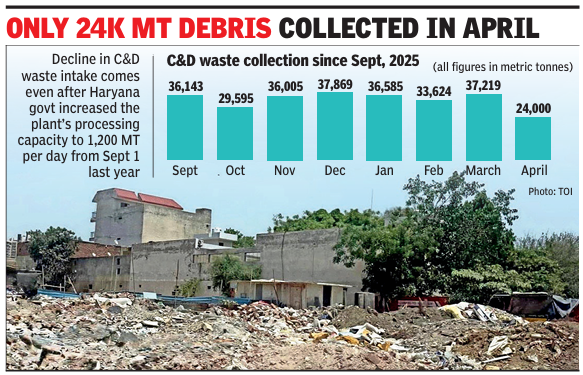 Demolition waste piles up in Gurgaon, but collection drops 33%