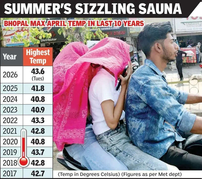 Mercury continues runaway march, city logs 2nd hottest Apr day in 10 yrs