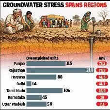 Groundwater stress: Haryana among top 3