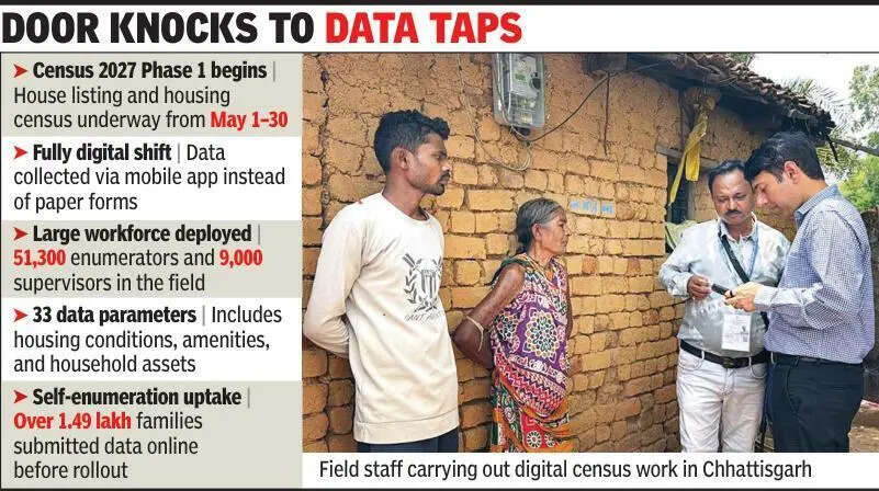 Digital census 2027 begins in CG with door-to-door survey
