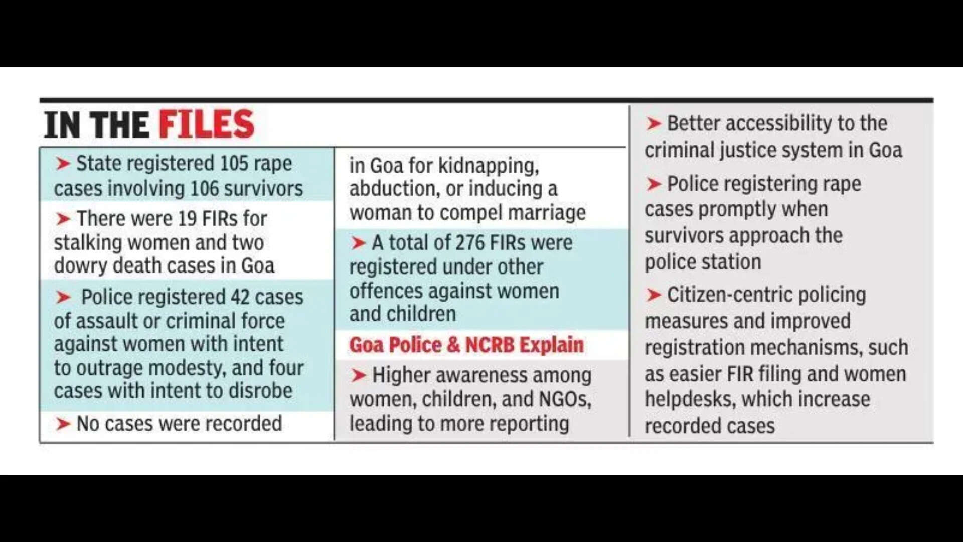 Goa&rsquo;s rape rate highest in India: NCRB &rsquo;24 data