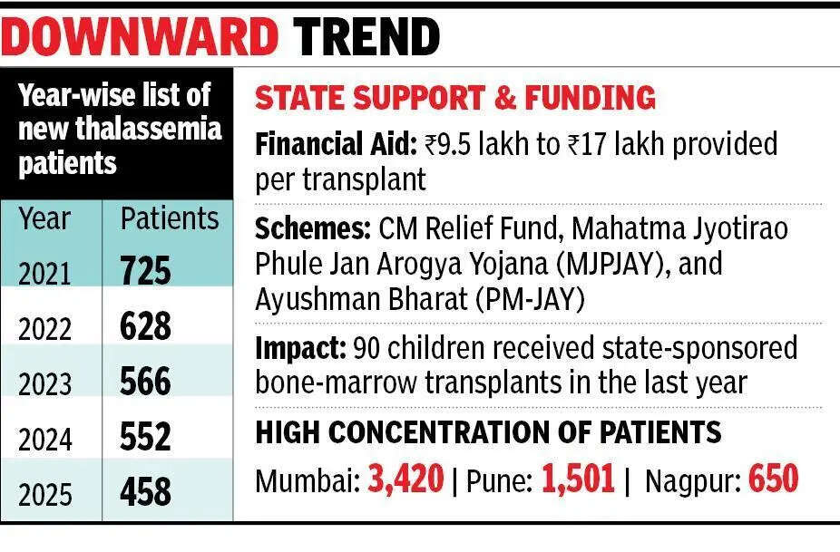 Maharashtra sees steady decline in new thalassemia cases amid push for universal screening