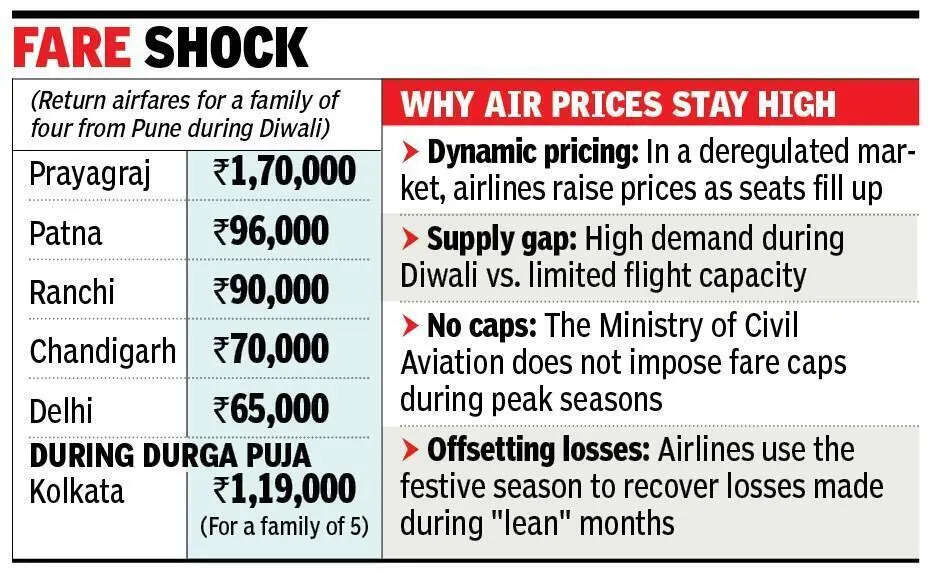 Unaffordable airfares, uncertainty over train tickets cast shadow on festive season travel