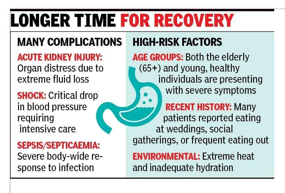 Gastro cases surge in Pune; doctors report severe infections, ICU admissions