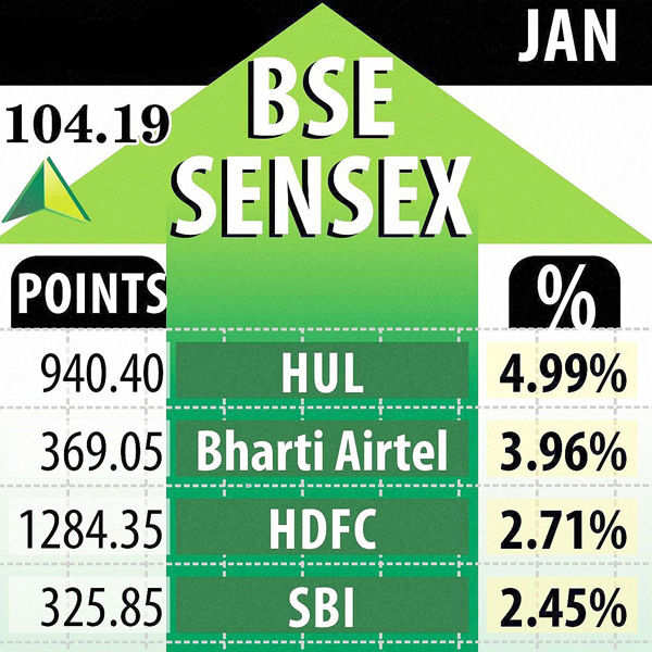 Sensex at all-time high of 29,000, Nifty at 8,745
