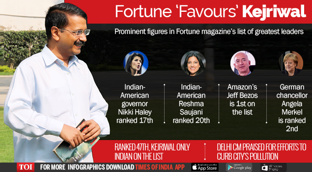 Kejriwal on Fortune’s List-Infographic