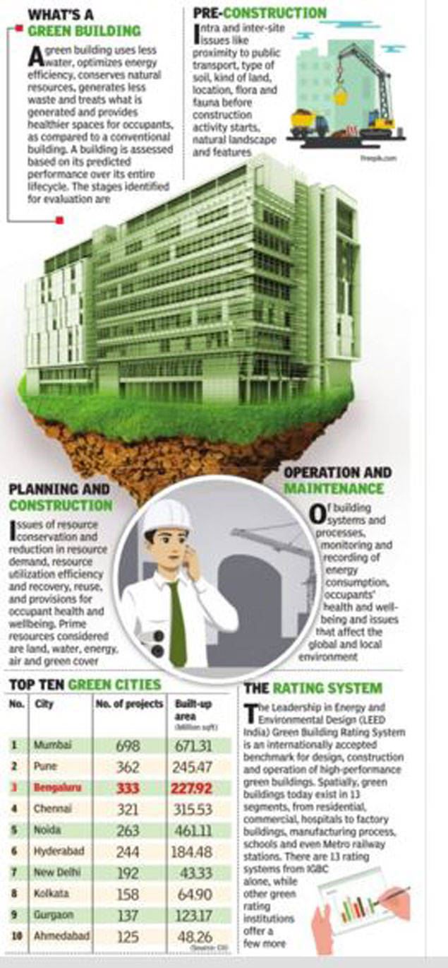 Bengaluru Is The Third Most Green City In India Report Bengaluru News Times Of India
