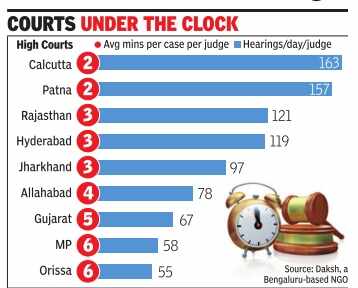who decide the number of judges in high court