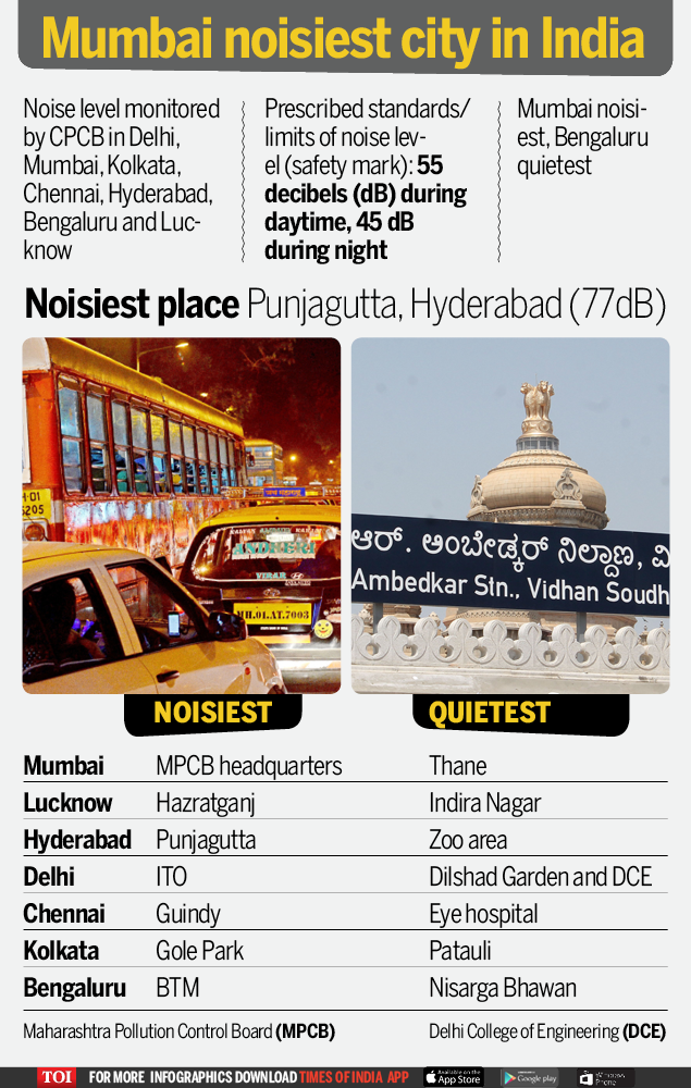 Mumbai noisiest city in India-Infogrpahic-TOI