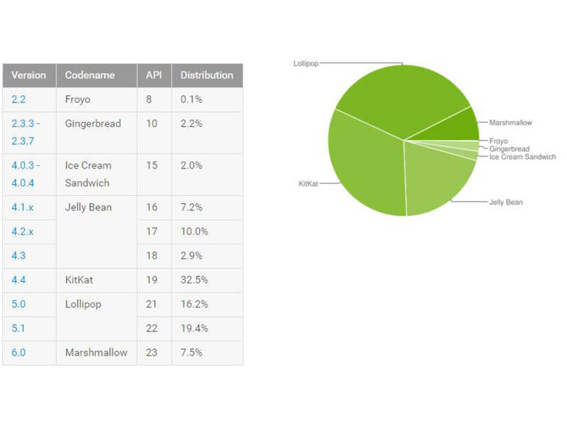 Сколько бин. Версии Android популярность. Android статистика. Соотношение версий андроид и API.