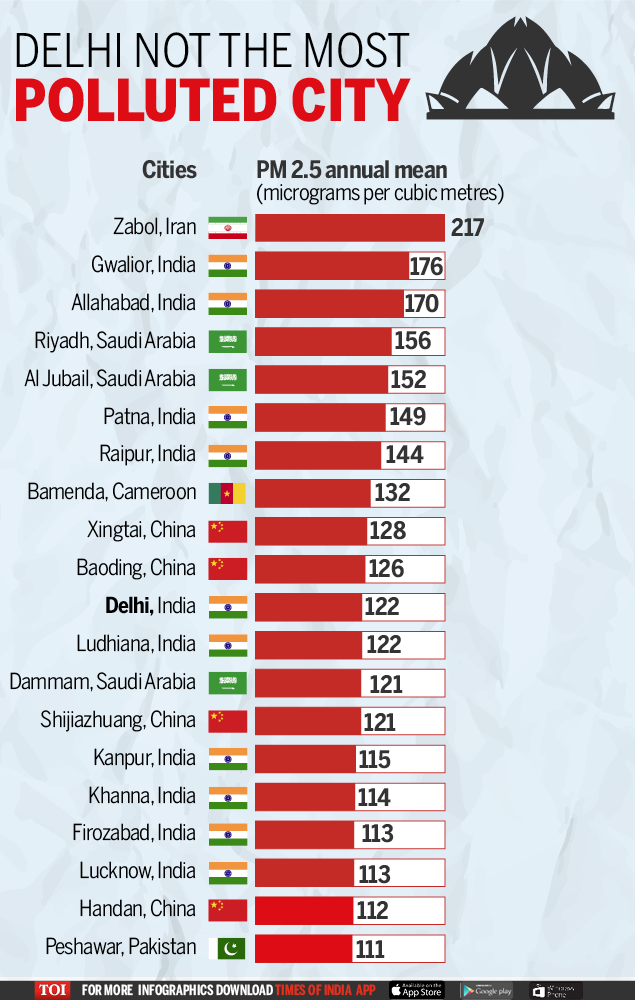 Delhi not the most polluted city-Infographic-TOI-For Web