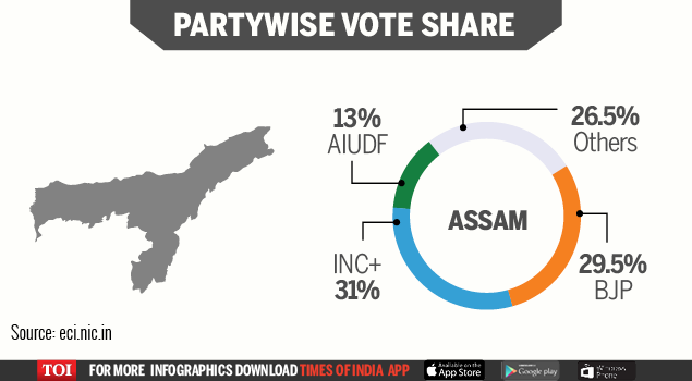 Final vote share-Infogrpahic-Assam