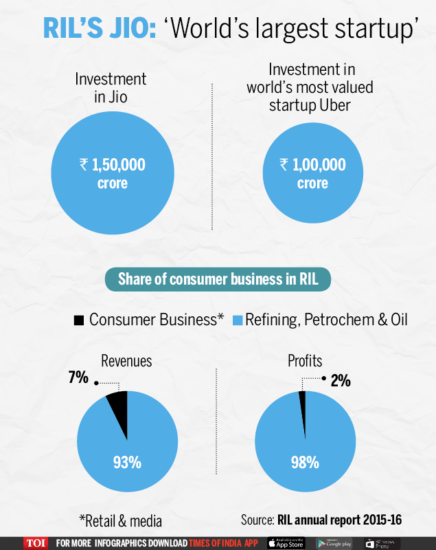 Largest startup - Infographic - TOI