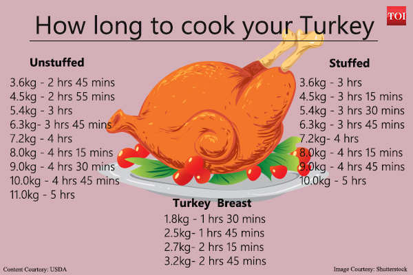 Turkey Cook Timings