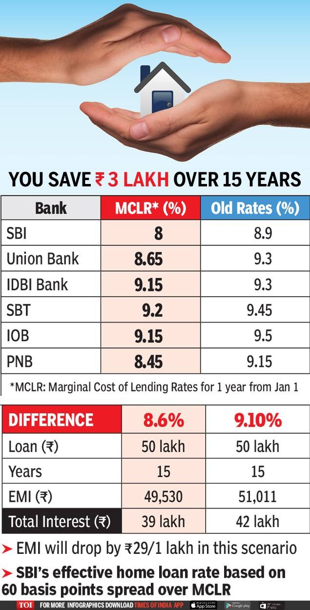 home-loan-to-become-cheapest-in-6-years-as-sbi-other-banks-slash-rates