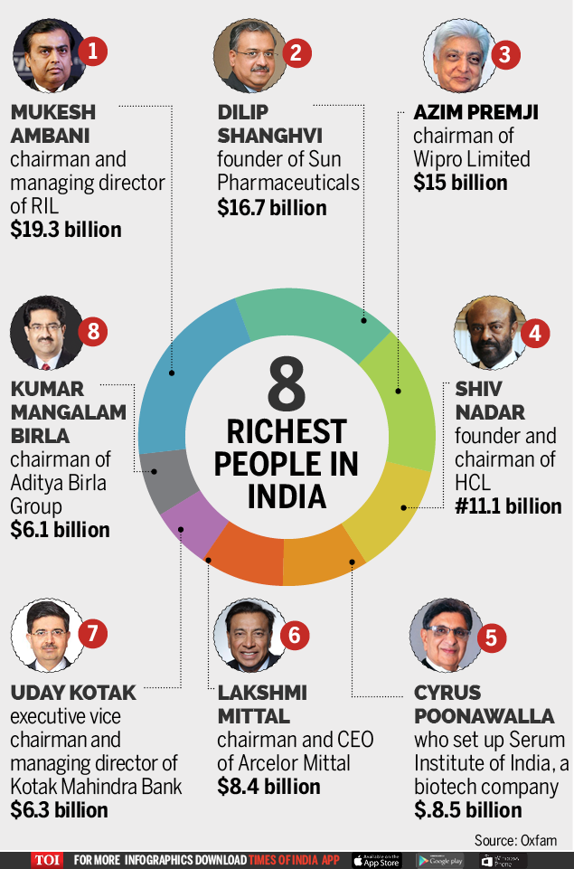 Oxfam India S Rising Income Inequality Richest 1 Own 58 Of Total Wealth Times Of India